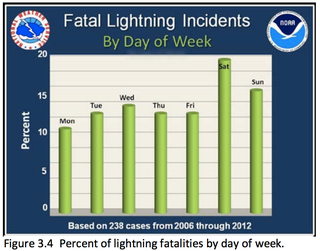 Illustration for article titled New statistics on lightning deaths in the U.S. reveal weird patterns